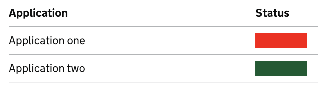 Alt= Outcome of user’s applications. Under the heading status there is a red bar for application one and a green bar for application two. 